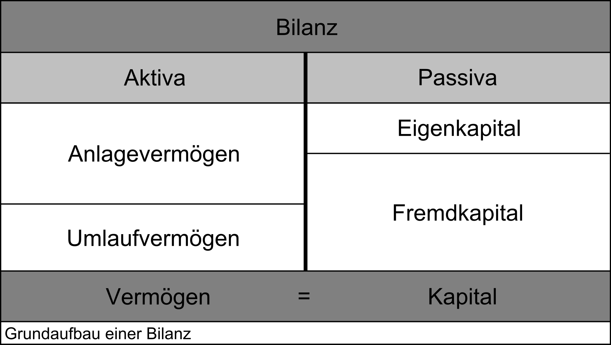 Bilanz - Wissenswertes Zur Bilanzierung | Jetzt Informieren